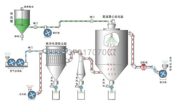 陶瓷廠兩臺噴霧干燥塔布袋除塵器試車投產(chǎn) 陶瓷廠兩臺噴霧干燥塔布袋除塵器試車投產(chǎn)