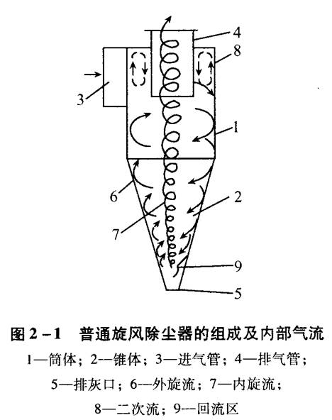 旋風(fēng)除塵器應(yīng)該如何選擇和設(shè)計(jì)？